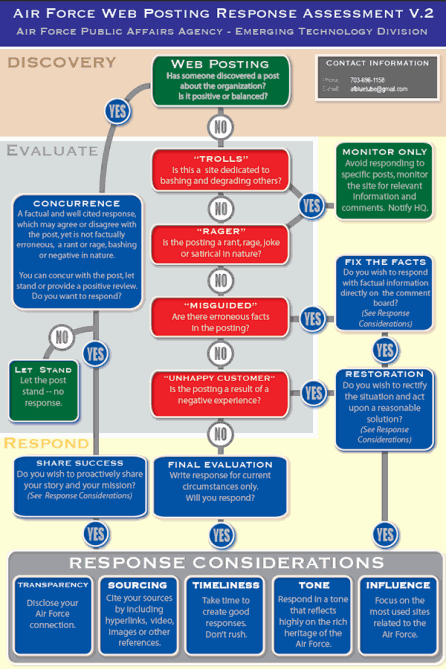 air_force_web_posting_response_assessment