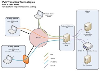 IPv6TransitionTechnologies1[1]