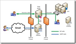 OCS XMPP Topology