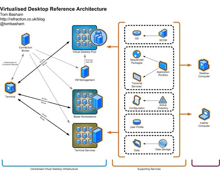 Virtualised Desktop Reference Architecture