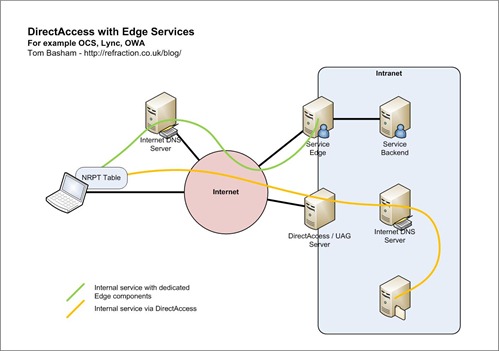 DirectAccess with Edge Services